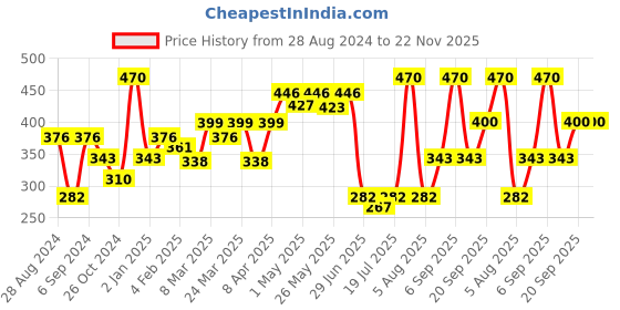 myntra.com College Girl Pack Of 2 Full Coverage T-shirt Bras With All Day Comfort college girl Price History Graph from 28 Aug 2024 to 22 Nov 2025
