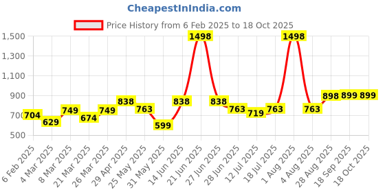myntra.com College Girl Pack Of 2 Medium Coverage Lightly Padded T-shirt Bra college girl Price History Graph from 6 Feb 2025 to 18 Oct 2025