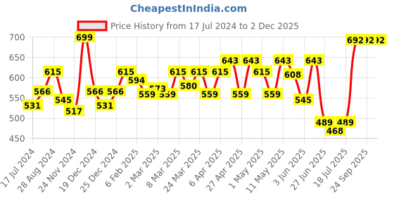 myntra.com College Girl Pack of 2 Non Padded Full Coverage Bra BKL02 college girl Price History Graph from 17 Jul 2024 to 1 Dec 2025