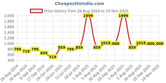 myntra.com College Girl Pack Of 2 Nude-Coloured & White Workout Bra college girl Price History Graph from 28 Aug 2024 to 10 Nov 2025