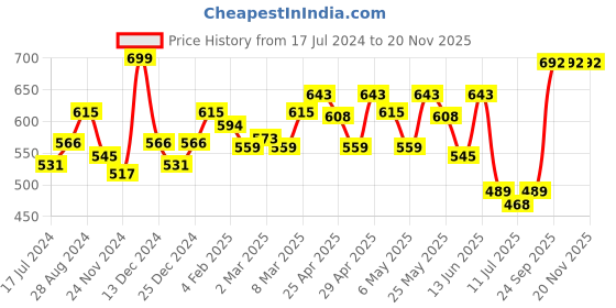 myntra.com College Girl Pack Of 2 Seamless Bra With Full Coverage college girl Price History Graph from 17 Jul 2024 to 20 Nov 2025
