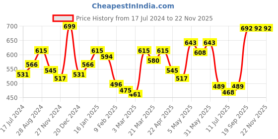 myntra.com College Girl Pack Of 2 Seamless Cups Full Coverage Cotton Bra college girl Price History Graph from 17 Jul 2024 to 22 Nov 2025