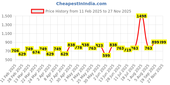 myntra.com College Girl Pack of 2 Seamless Full Coverage Lightly Padded Bra college girl Price History Graph from 11 Feb 2025 to 25 Nov 2025