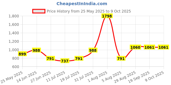 myntra.com College Girl Pack of 2 Seamless Full Coverage Lightly Padded Bra college girl Price History Graph from 25 May 2025 to 9 Oct 2025