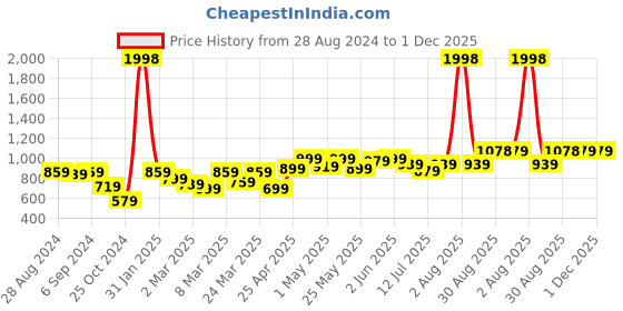 myntra.com College Girl Pack Of 2 Self Design Full Coverage All Day Comfort Cotton Bralette Bras college girl Price History Graph from 28 Aug 2024 to 1 Dec 2025