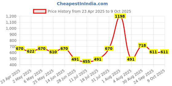myntra.com College Girl Pack Of 2 Solid Full Coverage Bra college girl Price History Graph from 23 Apr 2025 to 9 Oct 2025