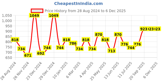 myntra.com College Girl Pack Of 3 Cotton All Day Comfort Full Coverage Super Support Seamless Bra college girl Price History Graph from 28 Aug 2024 to 6 Dec 2025