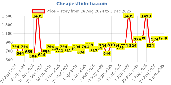 myntra.com College Girl Pack Of 3 Cotton Lightly Padded Full Coverage All Day Comfort Seamless Bra college girl Price History Graph from 28 Aug 2024 to 1 Dec 2025