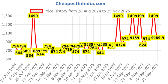 myntra.com College Girl Pack Of 3 Cotton Lightly Padded Full Coverage All Day Comfort Seamless Bra college girl Price History Graph from 28 Aug 2024 to 25 Nov 2025