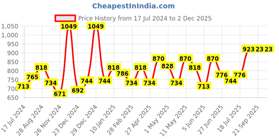 myntra.com College Girl Pack Of 3 Full Coverage All Day Comfort Cottton T-shirt Bra college girl Price History Graph from 17 Jul 2024 to 1 Dec 2025
