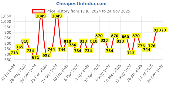 myntra.com College Girl Pack Of 3 Full Coverage All Day Comfort Cottton T-shirt Bra college girl Price History Graph from 17 Jul 2024 to 24 Nov 2025