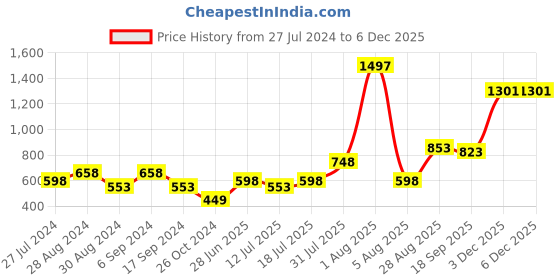 myntra.com College Girl Pack of 3 Full Coverage Cotton T-shirt Bra With All Day Comfort college girl Price History Graph from 27 Jul 2024 to 5 Dec 2025