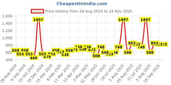 myntra.com College Girl Pack Of 3 Full Coverage Cotton T-shirt Bra With All Day Comfort college girl Price History Graph from 28 Aug 2024 to 24 Nov 2025