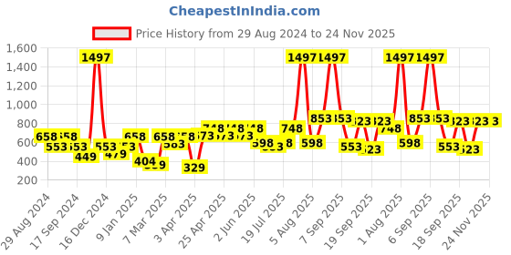 myntra.com College Girl Pack Of 3 Full Coverage Cotton T-shirt Bra With All Day Comfort college girl Price History Graph from 29 Aug 2024 to 23 Nov 2025