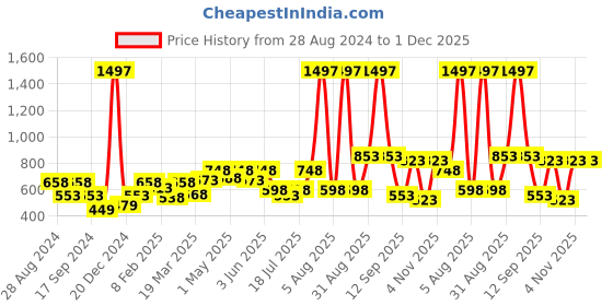 myntra.com College Girl Pack Of 3 Full Coverage Cotton T-shirt Bra With All Day Comfort college girl Price History Graph from 28 Aug 2024 to 1 Dec 2025