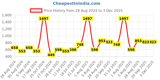 myntra.com College Girl Pack of 3 Full Coverage Cotton T-shirt Bra With All Day Comfort college girl Price History Graph from 28 Aug 2024 to 3 Dec 2025