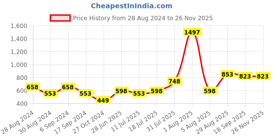 myntra.com College Girl Pack of 3 Full Coverage Cotton T-shirt Bra With All Day Comfort college girl Price History Graph from 28 Aug 2024 to 24 Nov 2025
