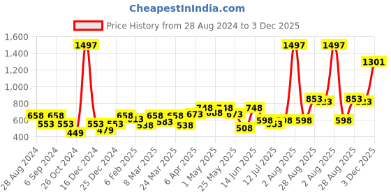 myntra.com College Girl Pack Of 3 Full Coverage Cotton T-shirt Bra With All Day Comfort college girl Price History Graph from 28 Aug 2024 to 3 Dec 2025