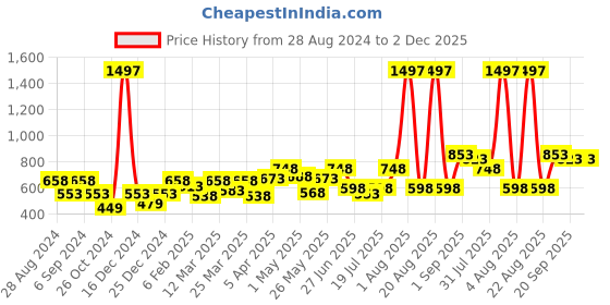 myntra.com College Girl Pack Of 3 Full Coverage Cotton T-shirt Bra With All Day Comfort college girl Price History Graph from 28 Aug 2024 to 2 Dec 2025
