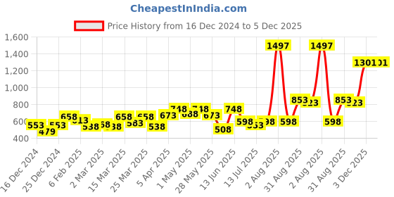 myntra.com College Girl Pack Of 3 Full Coverage Cotton T-shirt Bra With All Day Comfort college girl Price History Graph from 16 Dec 2024 to 5 Dec 2025