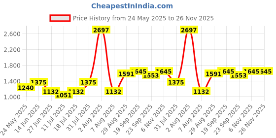 myntra.com College Girl Pack of 3 Full Coverage Lightly Padded Bra college girl Price History Graph from 24 May 2025 to 24 Nov 2025