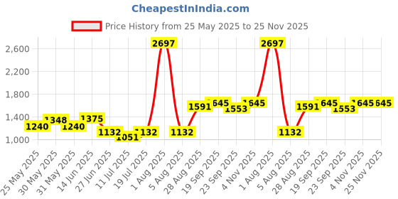 myntra.com College Girl Pack Of 3 Full Coverage Lightly Padded Bra college girl Price History Graph from 25 May 2025 to 25 Nov 2025