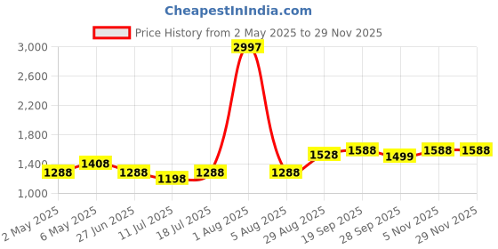 myntra.com College Girl Pack of 3 Full Coverage Lightly Padded Bra college girl Price History Graph from 2 May 2025 to 28 Nov 2025