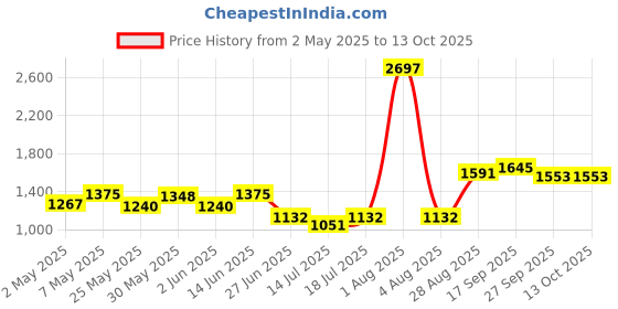 myntra.com College Girl Pack of 3 Full Coverage Lightly Padded Bra college girl Price History Graph from 2 May 2025 to 13 Oct 2025
