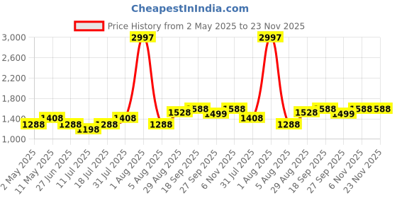 myntra.com College Girl Pack Of 3 Full Coverage Lightly Padded Cotton Minimizer Bra college girl Price History Graph from 2 May 2025 to 23 Nov 2025