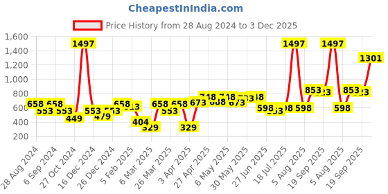 myntra.com College Girl Pack Of 3 Full Coverage Lightly Padded Cotton T-shirt Bra- All Day Comfort college girl Price History Graph from 28 Aug 2024 to 3 Dec 2025