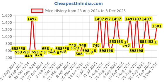 myntra.com College Girl Pack Of 3 Full Coverage Lightly Padded Cotton T-shirt Bra- All Day Comfort college girl Price History Graph from 28 Aug 2024 to 3 Dec 2025