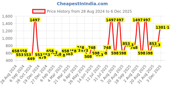 myntra.com College Girl Pack Of 3 Full Coverage Lightly Padded Cotton T-shirt Bra- All Day Comfort college girl Price History Graph from 28 Aug 2024 to 5 Dec 2025