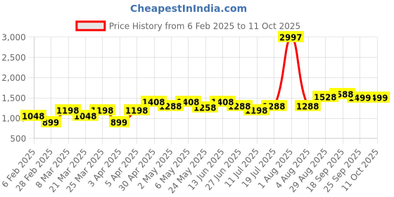 myntra.com College Girl Pack Of 3 Full Coverage Lightly Padded Minimizer Bra college girl Price History Graph from 6 Feb 2025 to 11 Oct 2025