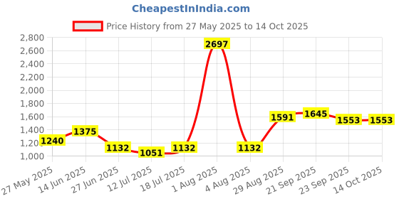 myntra.com College Girl Pack Of 3 Full Coverage Lightly Padded Minimizer Bra college girl Price History Graph from 27 May 2025 to 13 Oct 2025