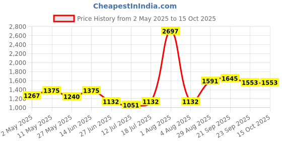 myntra.com College Girl Pack Of 3 Full Coverage Lightly Padded Minimizer Bra college girl Price History Graph from 2 May 2025 to 14 Oct 2025