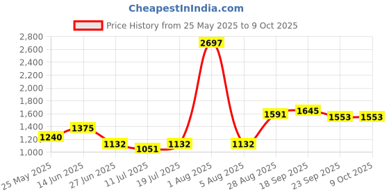 myntra.com College Girl Pack Of 3 Full Coverage Lightly Padded Minimizer Bra college girl Price History Graph from 25 May 2025 to 8 Oct 2025