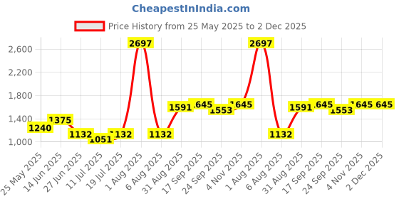 myntra.com College Girl Pack Of 3 Full Coverage Lightly Padded Minimizer Bra college girl Price History Graph from 25 May 2025 to 2 Dec 2025