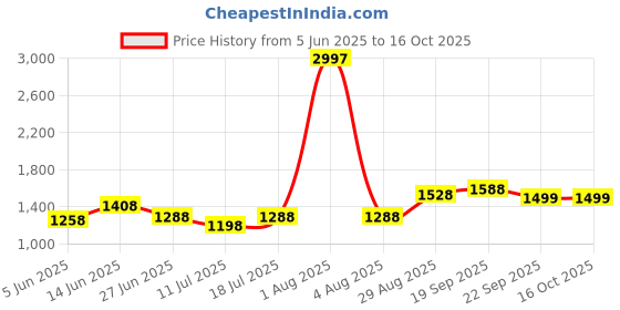 myntra.com College Girl Pack Of 3 Full Coverage Lightly Padded Minimizer Bra college girl Price History Graph from 5 Jun 2025 to 16 Oct 2025