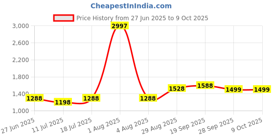 myntra.com College Girl Pack Of 3 Full Coverage Lightly Padded Minimizer Bra college girl Price History Graph from 27 Jun 2025 to 9 Oct 2025