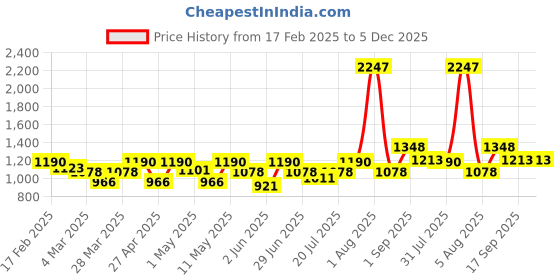 myntra.com College Girl Pack Of 3 Full Coverage Lightly Padded Seamless T-shirt Bra college girl Price History Graph from 17 Feb 2025 to 5 Dec 2025