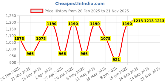 myntra.com College Girl Pack Of 3 Full Coverage Lightly Padded Seamless T-shirt Bra college girl Price History Graph from 28 Feb 2025 to 20 Nov 2025