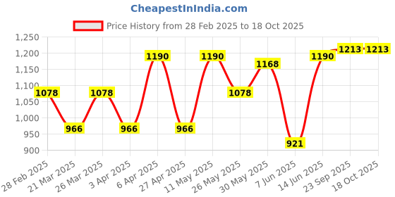 myntra.com College Girl Pack Of 3 Full Coverage Lightly Padded Seamless T-shirt Bra college girl Price History Graph from 28 Feb 2025 to 18 Oct 2025