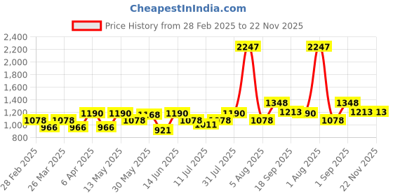 myntra.com College Girl Pack Of 3 Full Coverage Lightly Padded Seamless T-shirt Bra college girl Price History Graph from 28 Feb 2025 to 22 Nov 2025