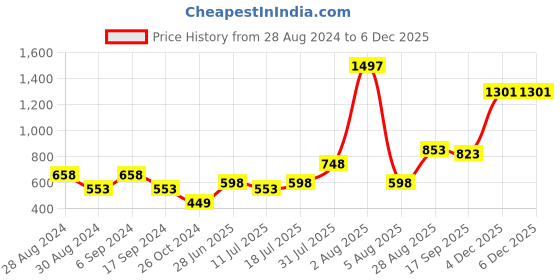 myntra.com College Girl Pack Of 3 Full Coverage Non Padded T-shirt Bra With All Day Comfort college girl Price History Graph from 28 Aug 2024 to 4 Dec 2025