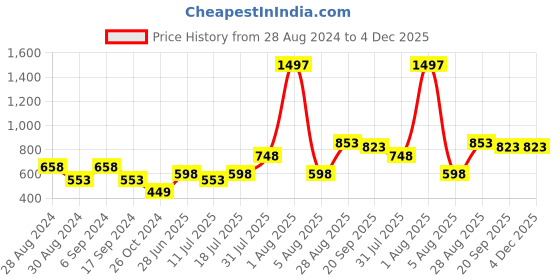 myntra.com College Girl Pack Of 3 Full Coverage Non Padded T-shirt Bra With All Day Comfort college girl Price History Graph from 28 Aug 2024 to 3 Dec 2025