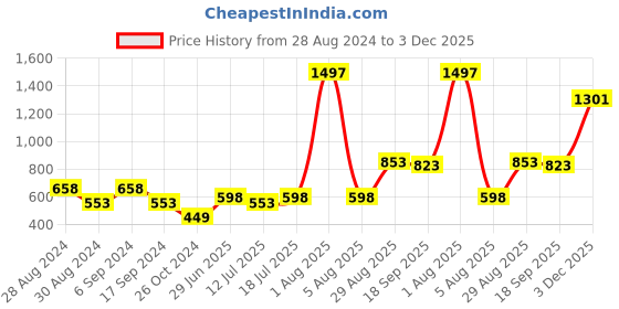 myntra.com College Girl Pack Of 3 Full Coverage Non Padded T-shirt Bra With All Day Comfort college girl Price History Graph from 28 Aug 2024 to 3 Dec 2025