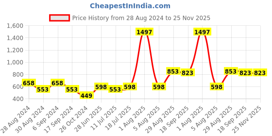 myntra.com College Girl Pack Of 3 Full Coverage Non Padded T-shirt Bra With All Day Comfort college girl Price History Graph from 28 Aug 2024 to 24 Nov 2025