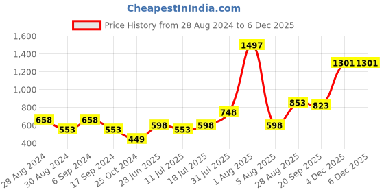 myntra.com College Girl Pack Of 3 Full Coverage Non Padded T-shirt Bra With All Day Comfort college girl Price History Graph from 28 Aug 2024 to 4 Dec 2025