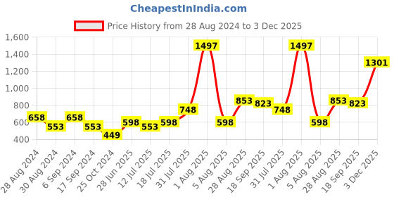 myntra.com College Girl Pack Of 3 Full Coverage Non Padded T-shirt Bra With All Day Comfort college girl Price History Graph from 28 Aug 2024 to 3 Dec 2025