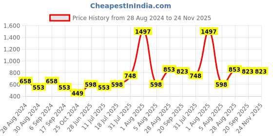 myntra.com College Girl Pack Of 3 Full Coverage Seamless Cotton T-shirt Bra With All Day Comfort college girl Price History Graph from 28 Aug 2024 to 24 Nov 2025